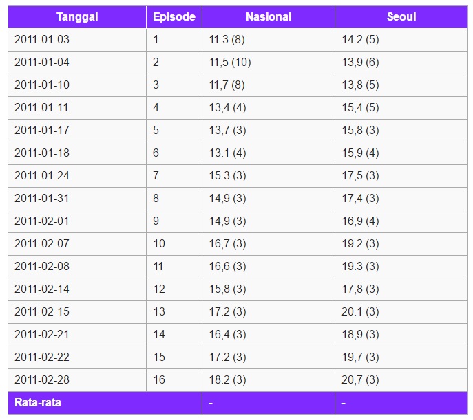 Rating Drama Dream High Season 1